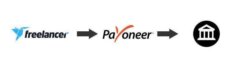 payoneer online money adder